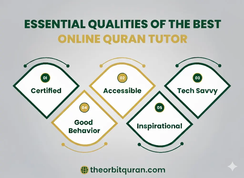 Essential qualities of the best online Quran tutor including certified, tech savvy, and inspirational